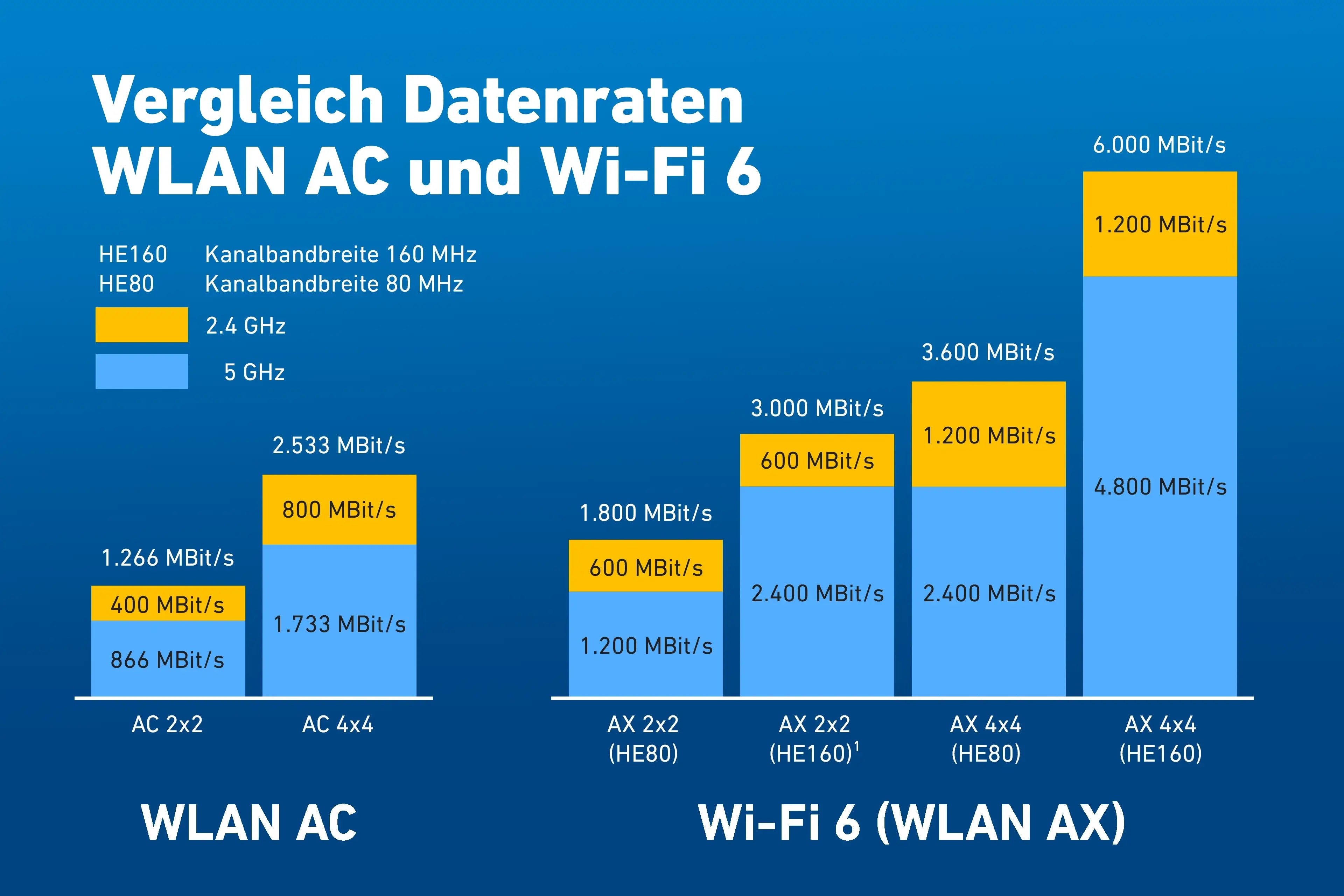 Vergleich der Datenraten zwischen WLAN AC und Wi-Fi 6, inklusive Geschwindigkeiten und Kanälen.